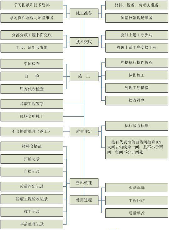 鋼結構工程施工質量控制流程圖